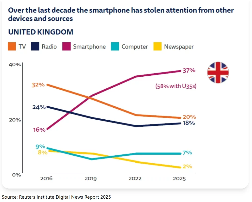 Smartphones have taken the first place on the list of devices used to get news